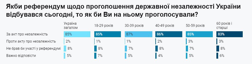 Абсолютна більшість громадян підтримують незалежність України