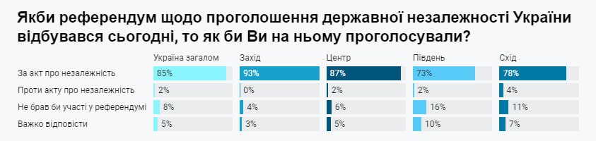 Абсолютна більшість громадян підтримують незалежність України