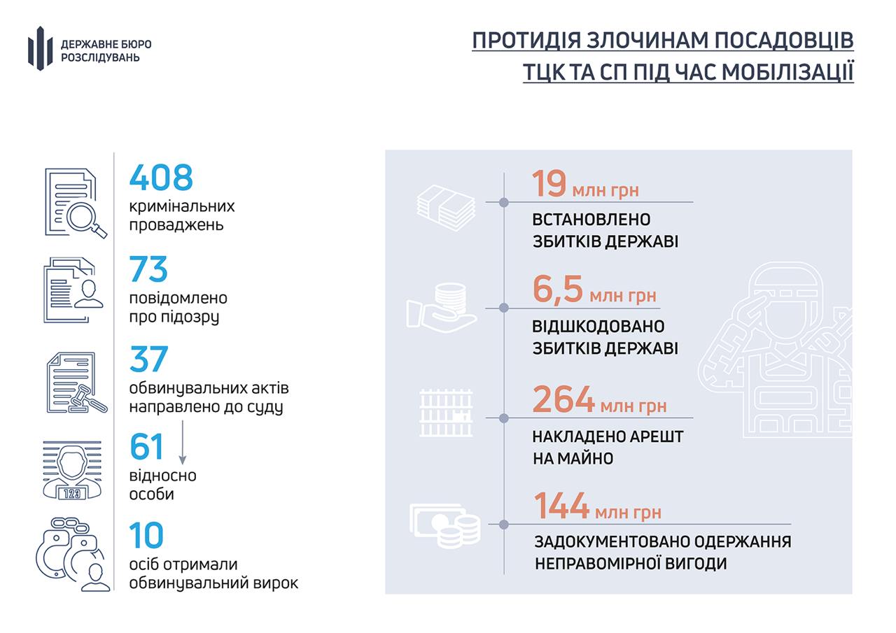 ДБР розслідує понад 400 кримінальних проваджень за фактами зловживань посадовців ТЦК та СП під час мобілізації