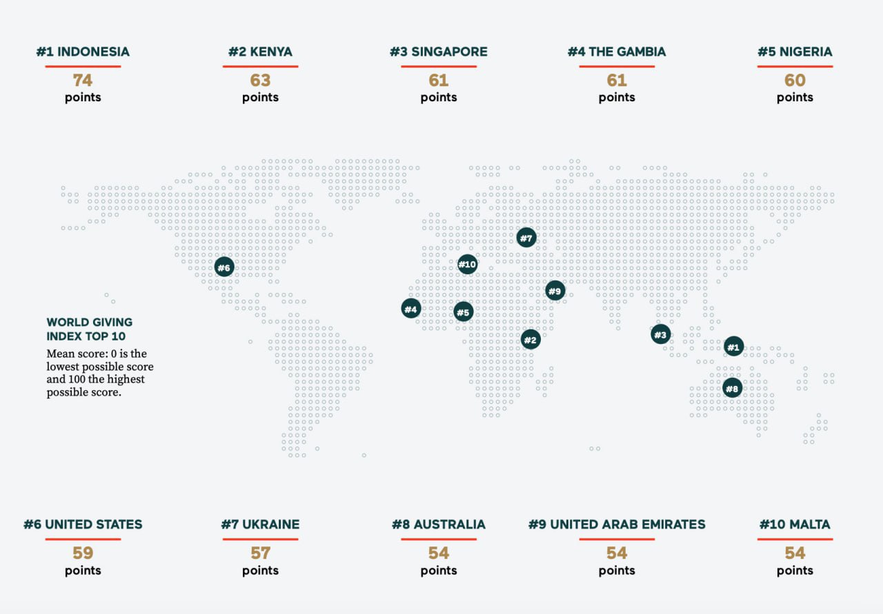 Украина — седьмая в мировом рейтинге благотворительности