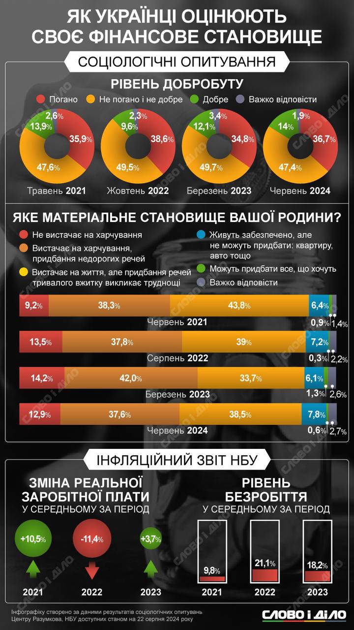 Третина населення України живе за межею бідності — Світовий банк