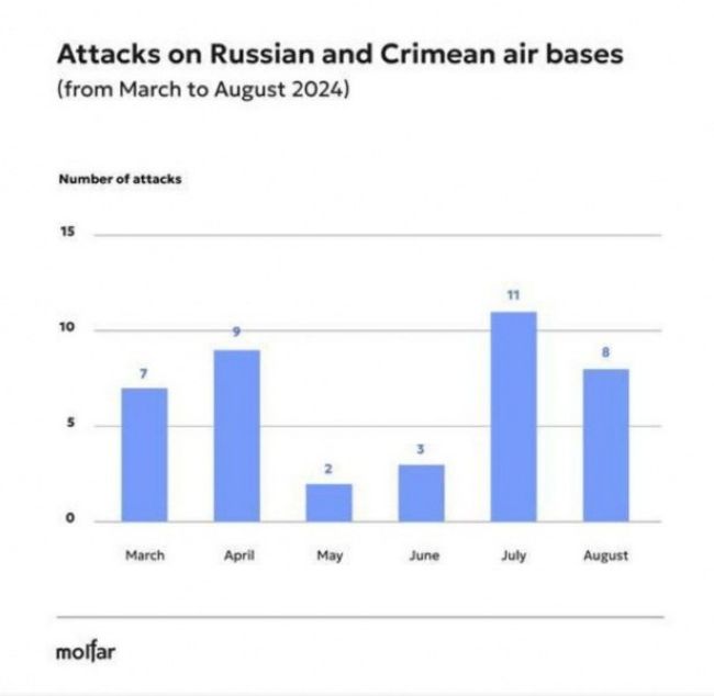 российские военные объекты были атакованы Украиной почти 40 раз с начала года