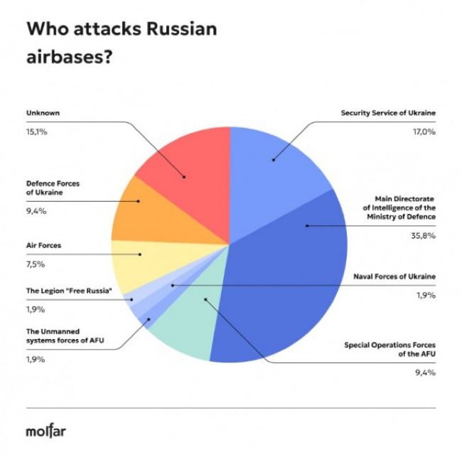 российские военные объекты были атакованы Украиной почти 40 раз с начала года