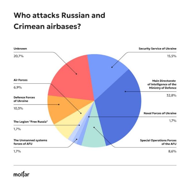 российские военные объекты были атакованы Украиной почти 40 раз с начала года