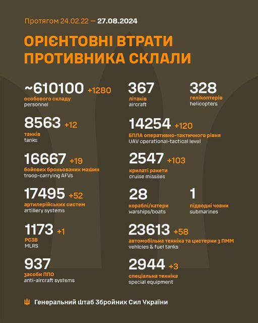 Загальні бойові втрати противника з 24.02.22 по 27.08.24 орієнтовно