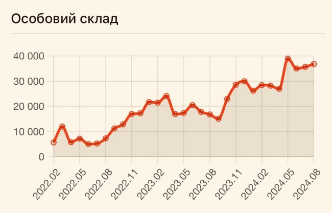 Потери рф за август 2024. Рекордные и призовые