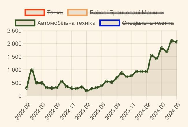 Потери рф за август 2024. Рекордные и призовые