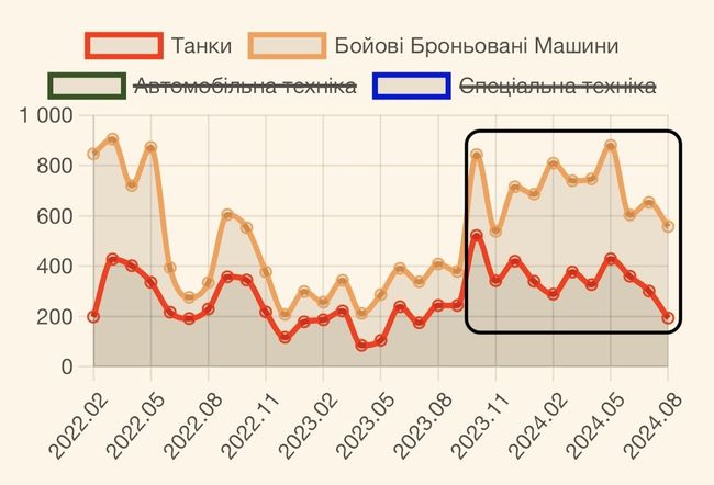 Потери рф за август 2024. Рекордные и призовые