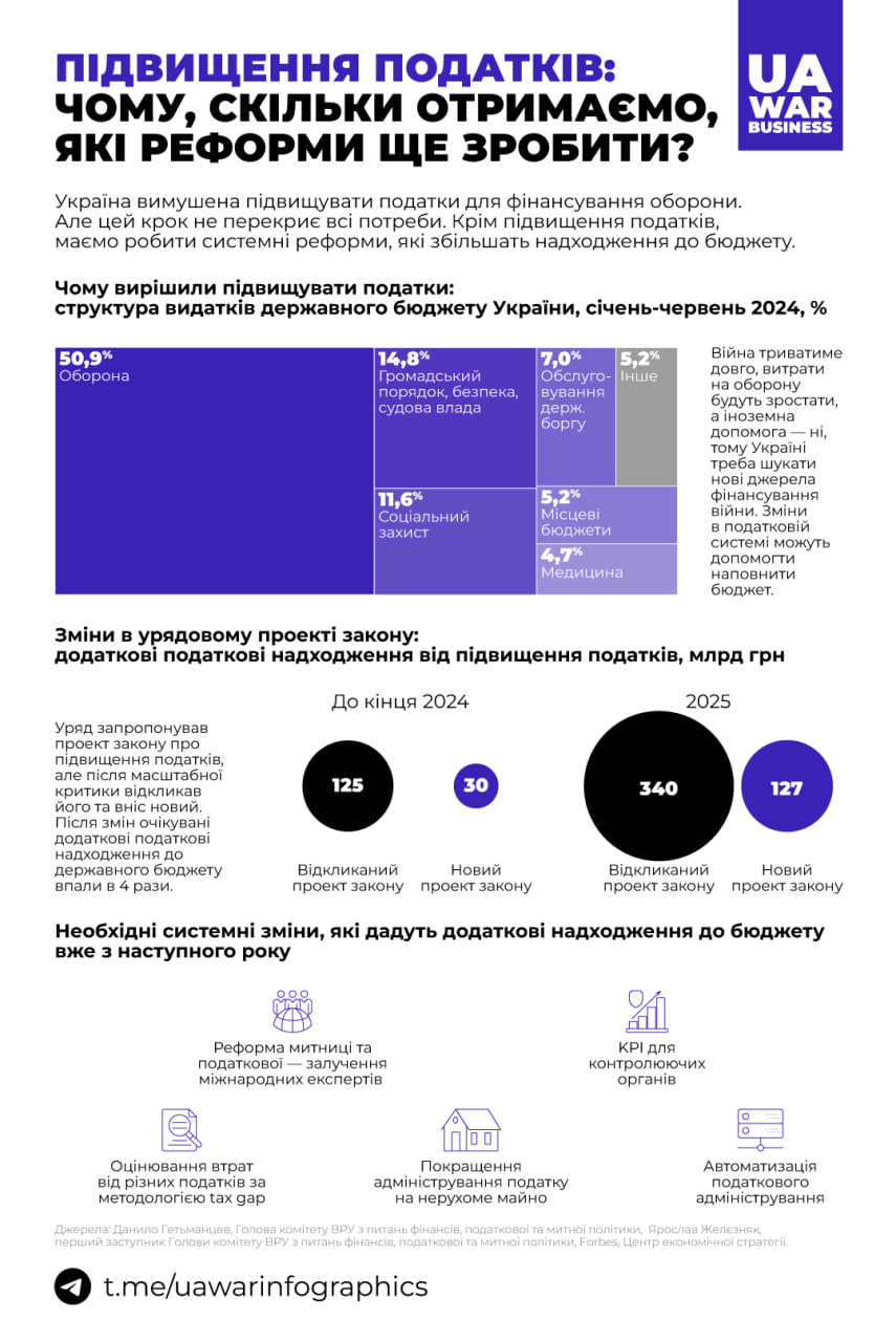 30 млрд гривень до кінця 2024 отримає додатково бюджет від підвищення податків — згідно з новим проектом закону