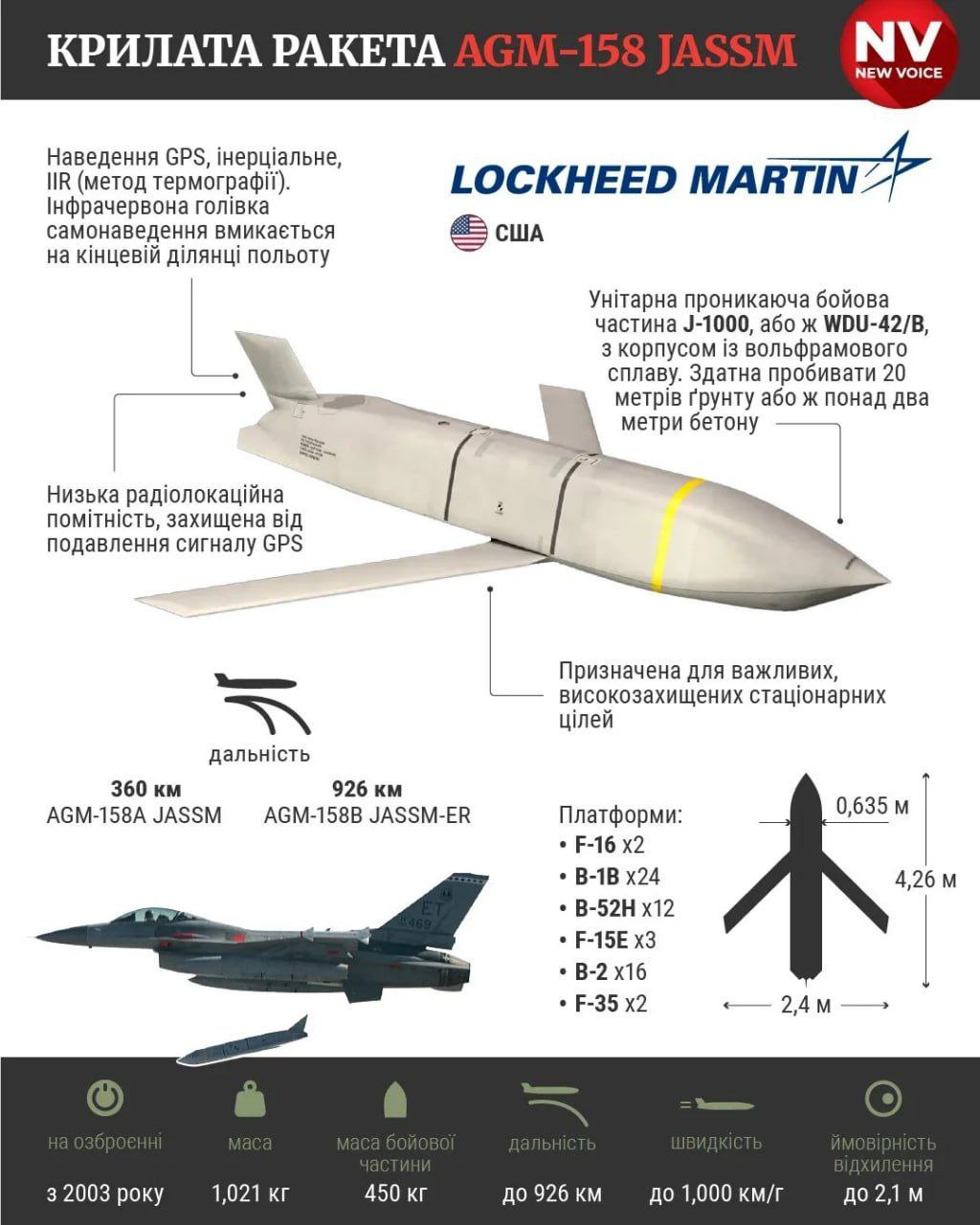 Американські ракети великої дальності JASSM будуть включені в пакет допомоги Україні цієї осені — Reuters