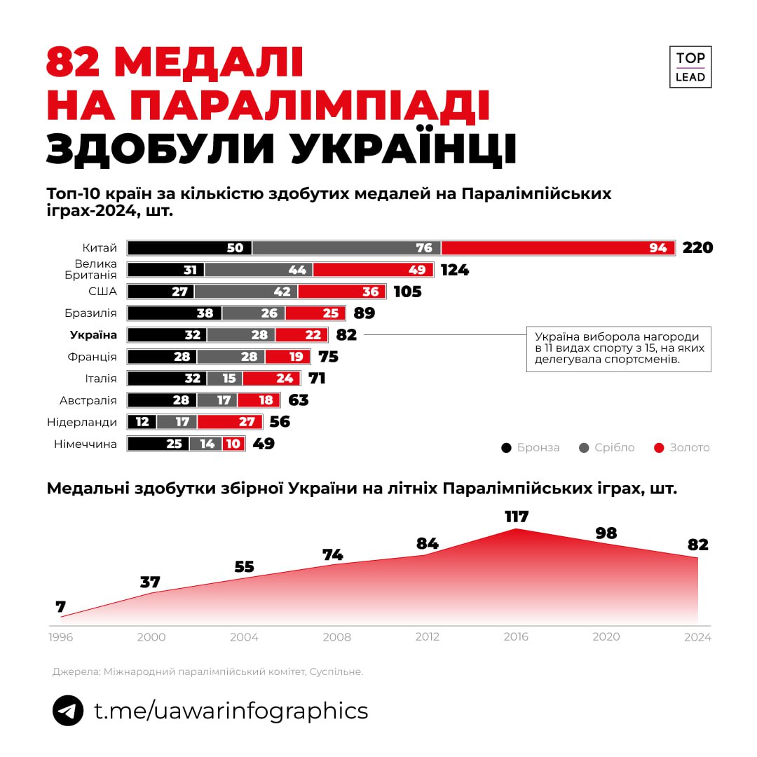 82 медалі на Паралімпіаді здобула Україна