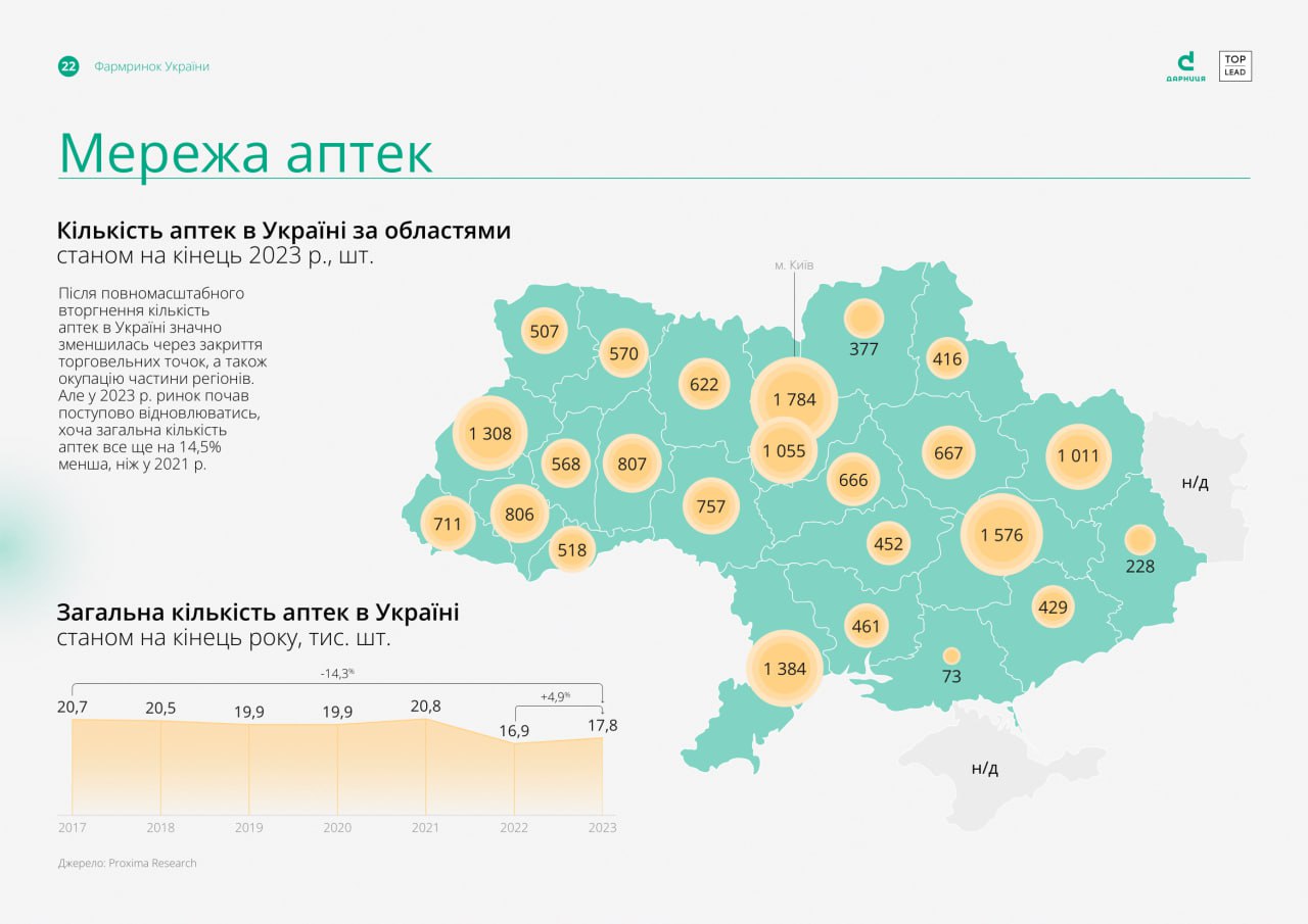 Кількість аптек в кожній області України