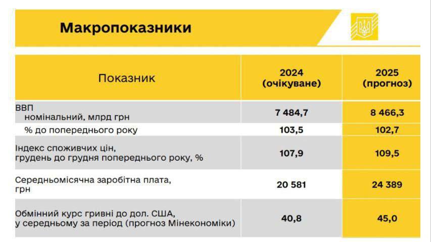 Основні показники проєкту держбюджету на 2025 рік