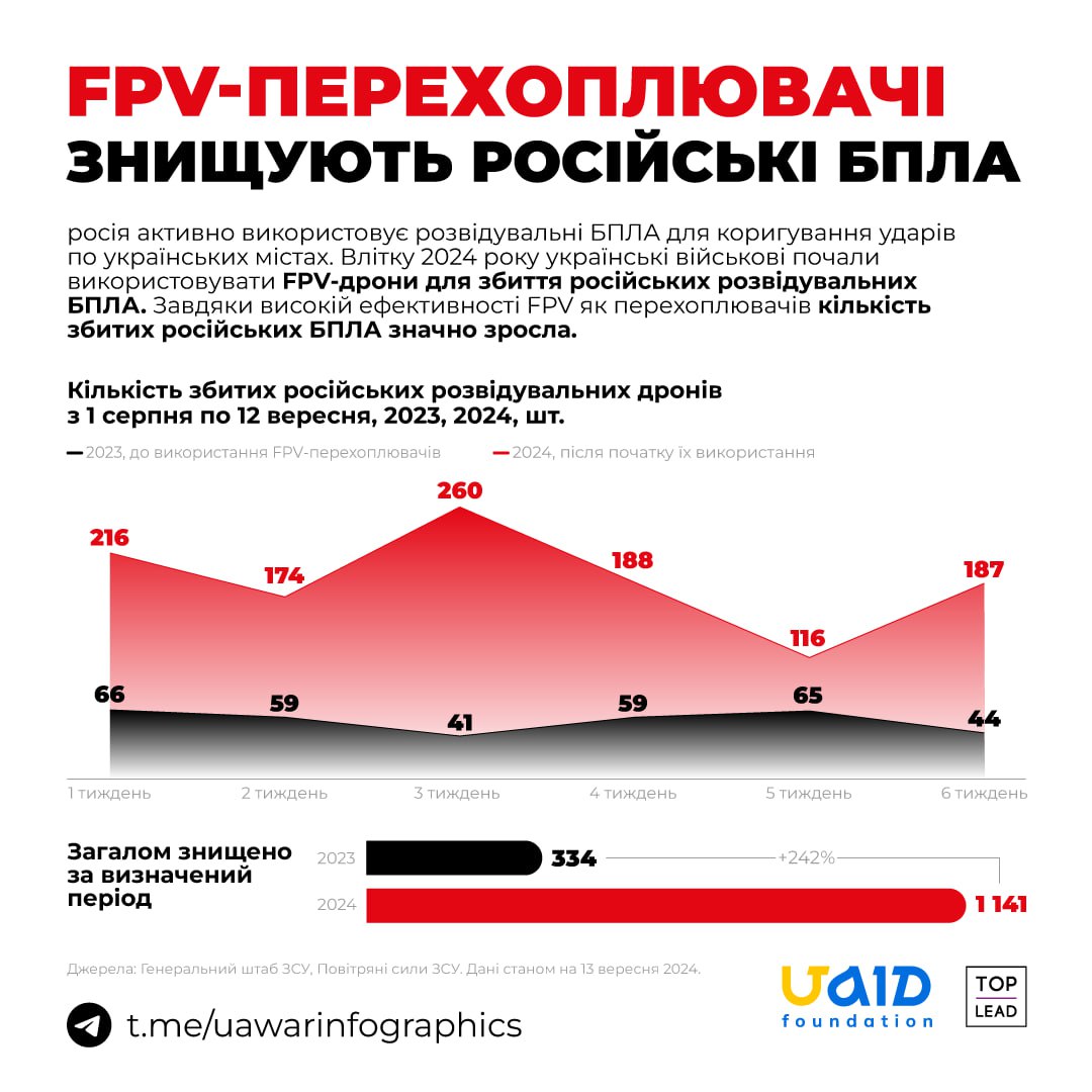 Українські FPV-дрони-перехоплювачі полюють на російські розвідувальні дрони