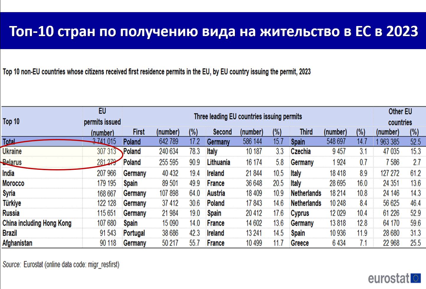 Мы их теряем. Украинцы и беларусы – лидеры миграции