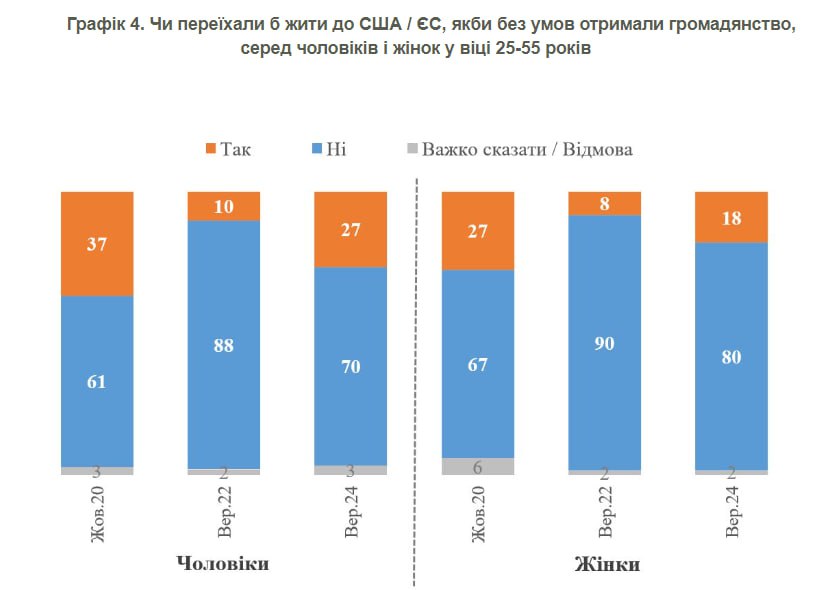 79% українців хотіли б залишитися в Україні, навіть якби вони отримали громадянство США чи країни ЄС