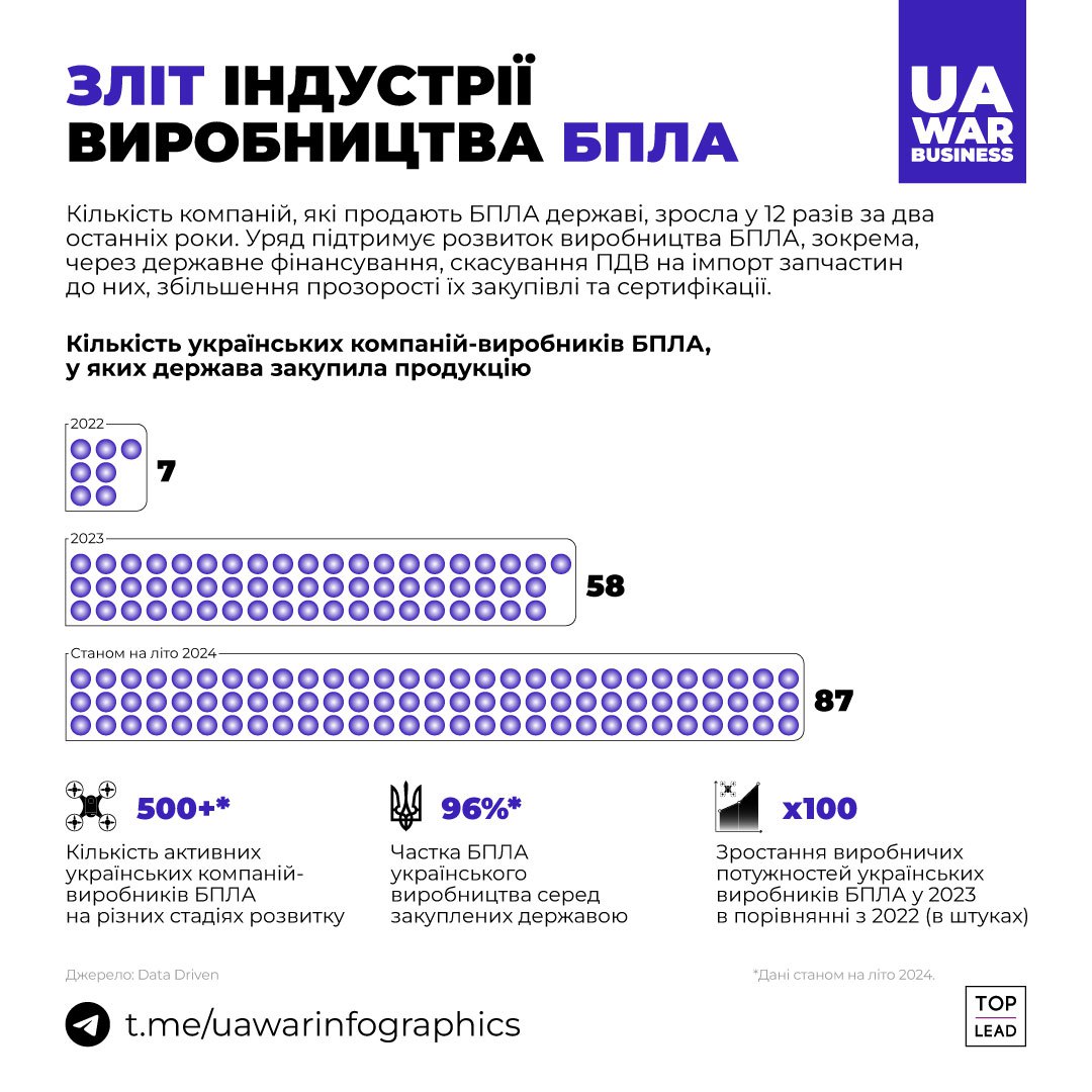 96% закуплених державою БПЛА — українського виробництва