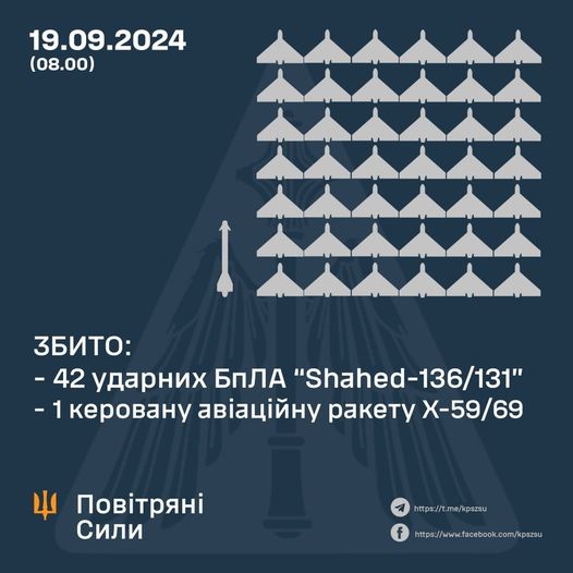 Збито 42 ударних БПЛА та одну керовану авіаційну ракету