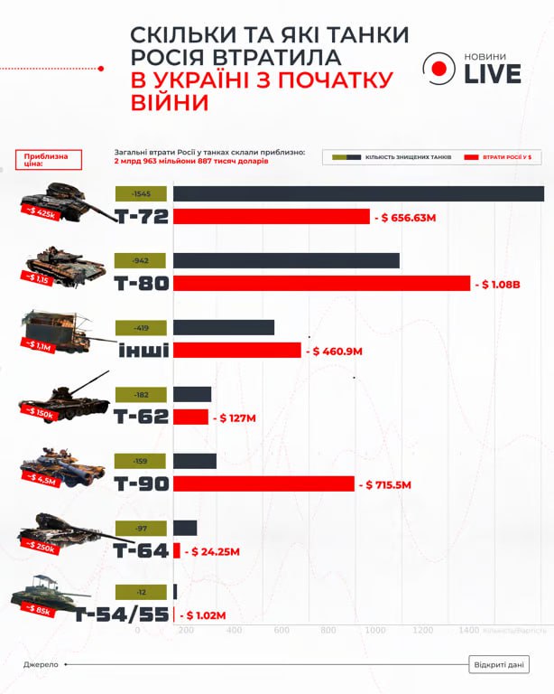 ВСУ уничтожили российских танков на общую сумму около 3 млрд 863 млн 887 тис долларов с начала войны