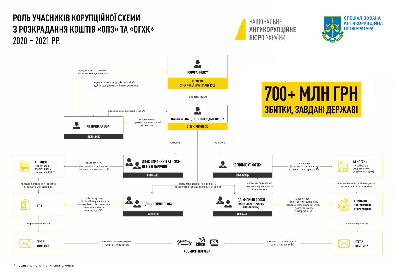 Понад 700 млн грн збитків державі: у справі ексголови ФДМУ нова підозра