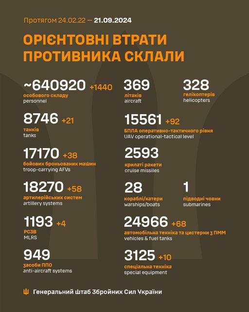 Загальні бойові втрати противника з 24.02.22 по 21.09.24 орієнтовно