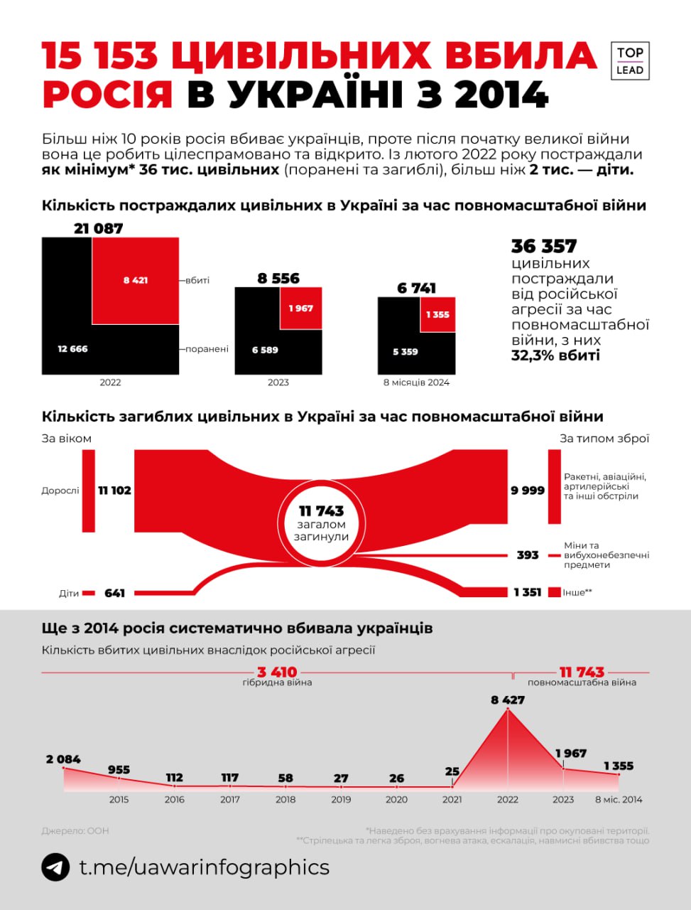 росія вбила як мінімум 15 тисяч мирних українців з 2014 року - ООН