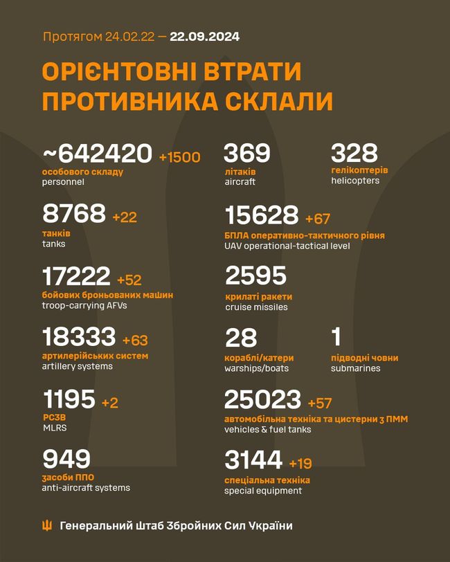 Загальні бойові втрати противника з 24.02.22 по 22.09.24 орієнтовно