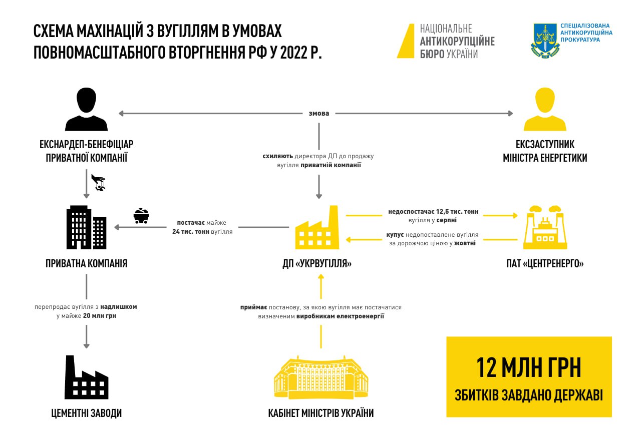 АП ВАКС обрала запобіжний захід ексзаступнику міністра енергетики та ексдиректору ДП «Укрвугілля»