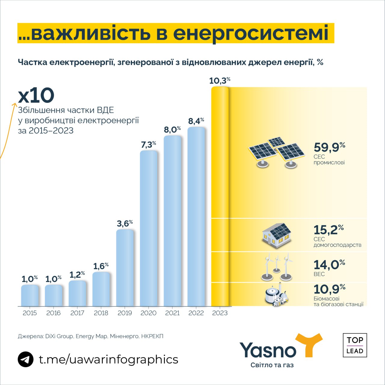 Частка електроенергії з усіх відновлюваних джерел сягає 10%, і це рекорд за весь час