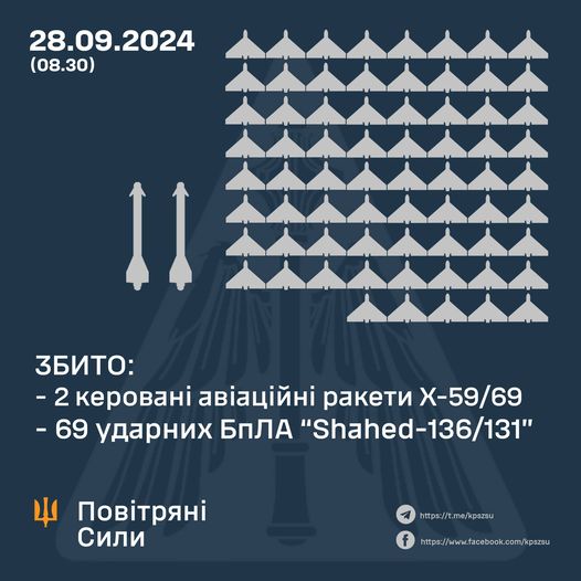 Збито 69 ударних БПЛА та дві керовані авіаційні ракети