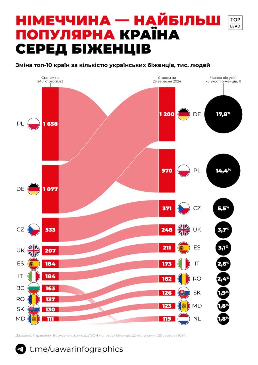1,2 млн українських біженців знаходяться в Німеччині, це майже 18% від усієї кількості біженців