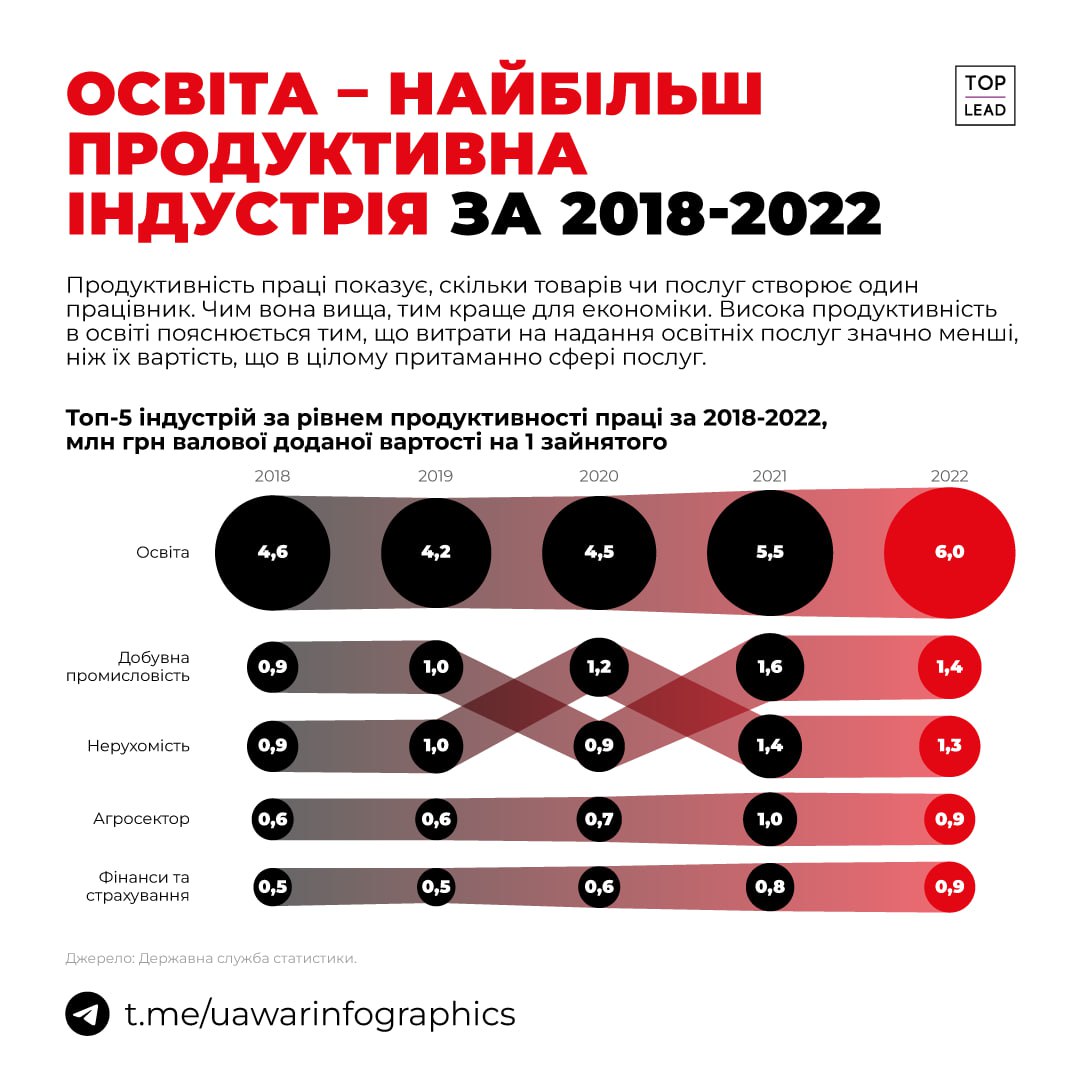 Рейтинг продуктивності індустрій української економіки: освіта на першому місці