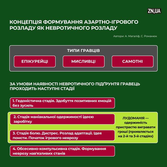 Лудоманія — не залежність у чистому вигляді, а розлад невротичної природи