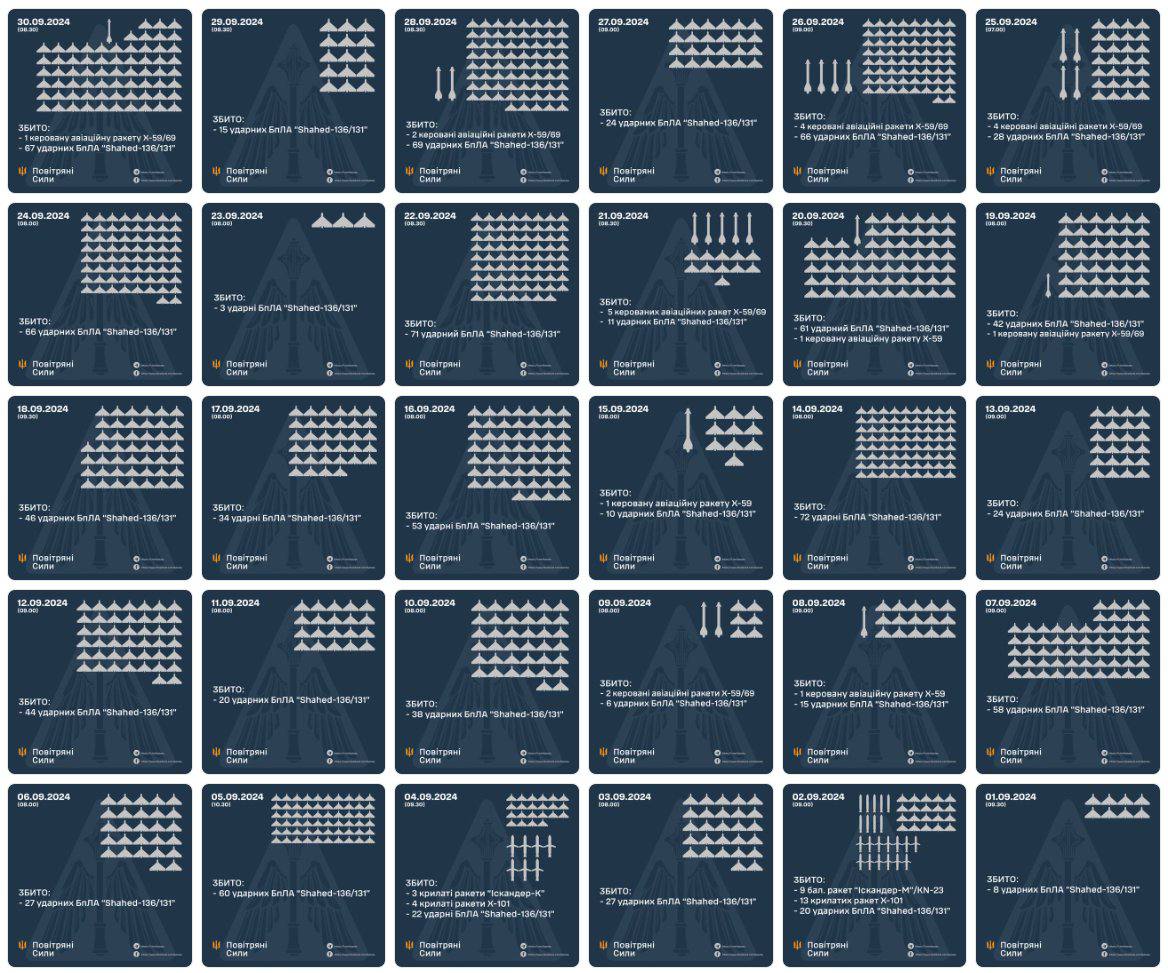 За місяць не було ЖОДНОГО дня без пусків шахедів по Україні