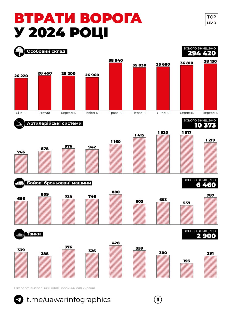 UA War Infographics резюмували дані Генштабу ЗСУ про втрати окупантів за цей рік