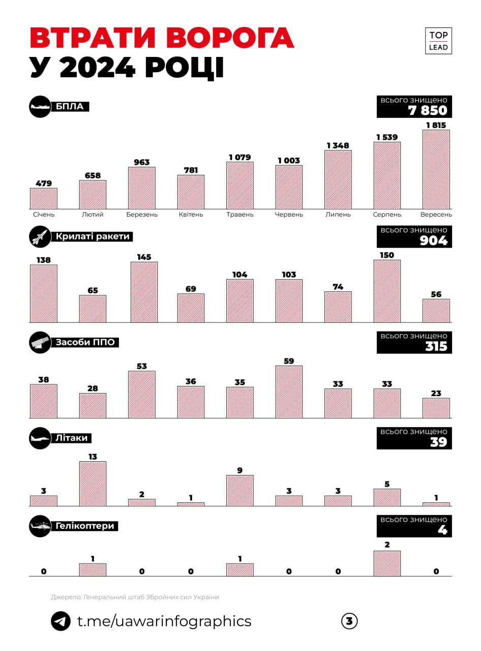 UA War Infographics резюмували дані Генштабу ЗСУ про втрати окупантів за цей рік