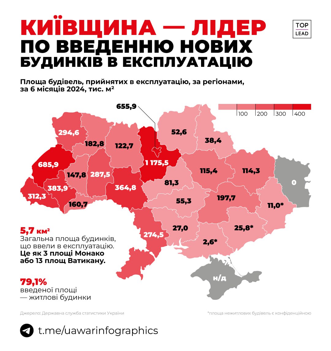 13 Ватиканів могло б розміститись на площі введених в експлуатацію будинків за 6 останніх місяців