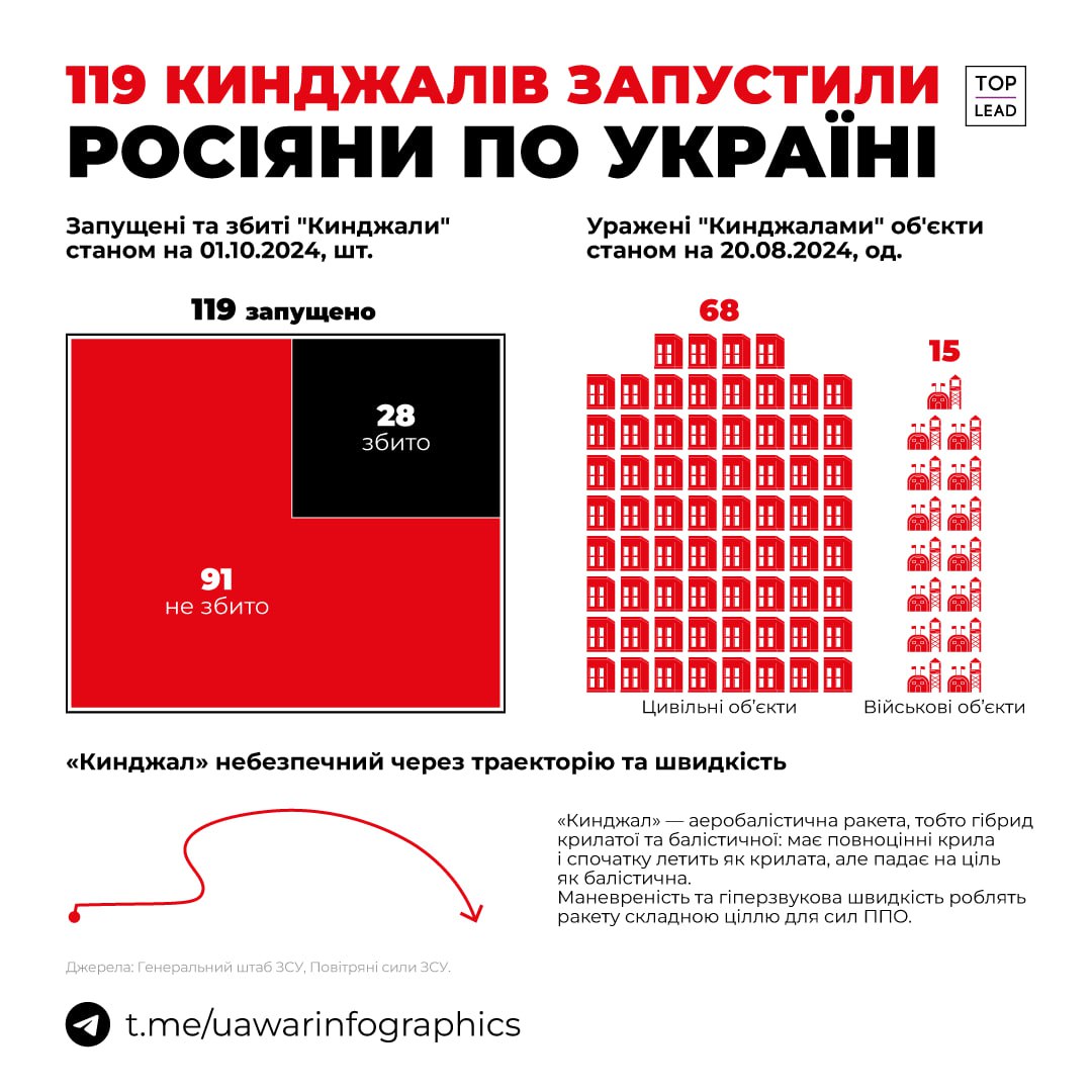 119 Кинджалів росія запустила по Україні, 28 з них збиті