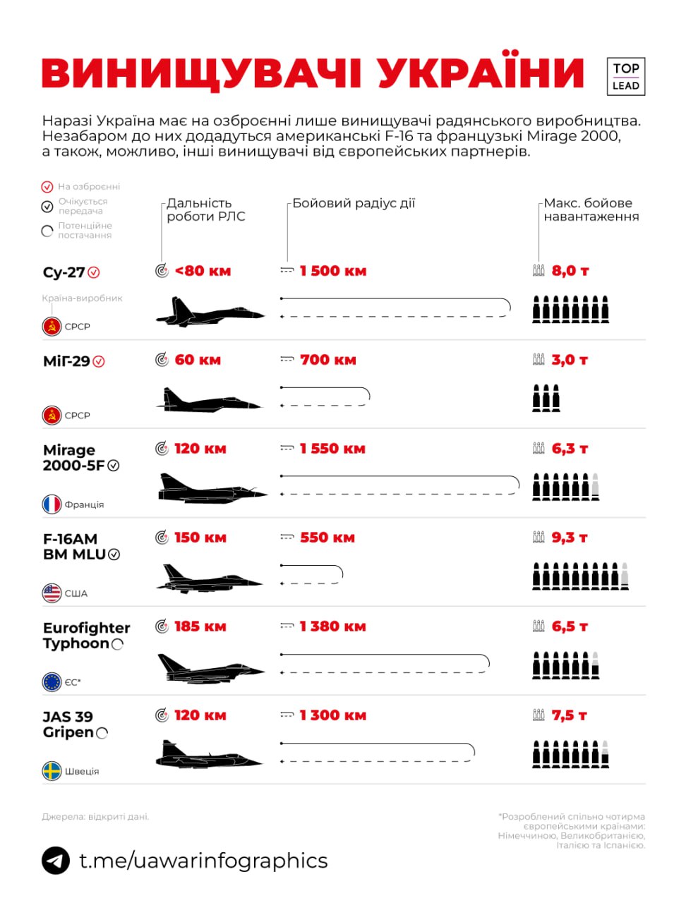 Українські винищувачі (ІНФОГРАФІКА)