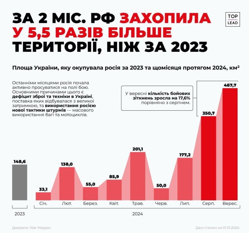 За серпень та вересень 2024 року армія рф захопила в 5,5 разів більше території, ніж за весь 2023 рік