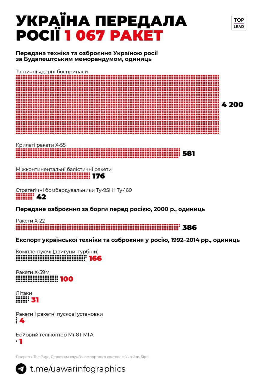 Україна передала росії 4 200 тактичних ядерних боєприпасів