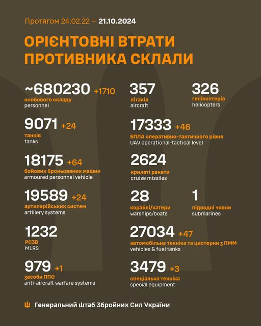 Загальні бойові втрати противника з 24.02.22 по 21.10.24 орієнтовно