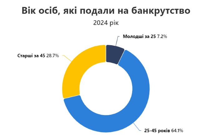 В Україні за останні чотири місяці майже вдвічі побільшало банкрутів