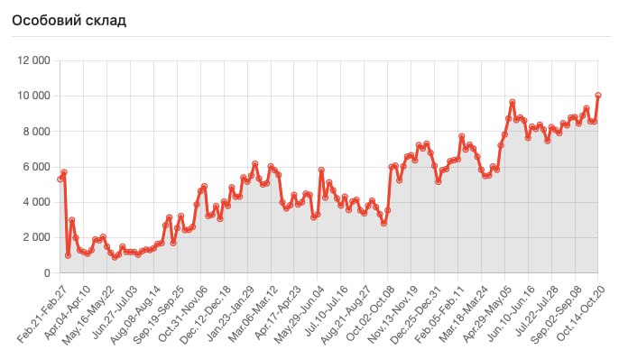 По утилизации личного состава рашистов на прошедшей неделе был рекорд