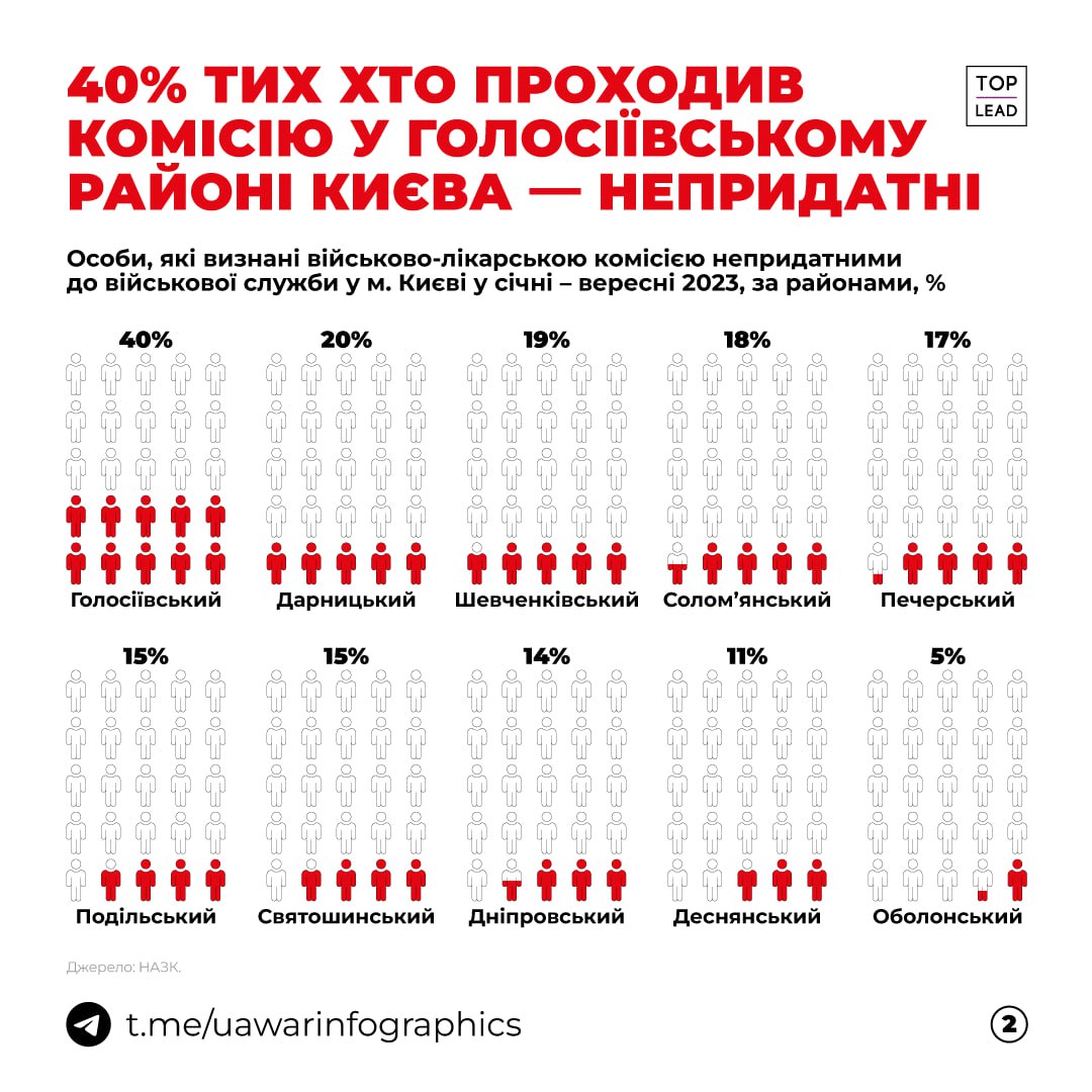 У Голосіївському ТЦК та СП у Києві знайшли доларових мільйонерів — ДБР