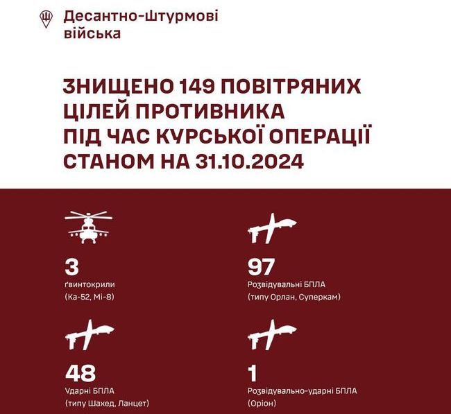 Подразделениями ПВО ДШВ с начала Курской операции было уничтожено 149 средств воздушного нападения противника