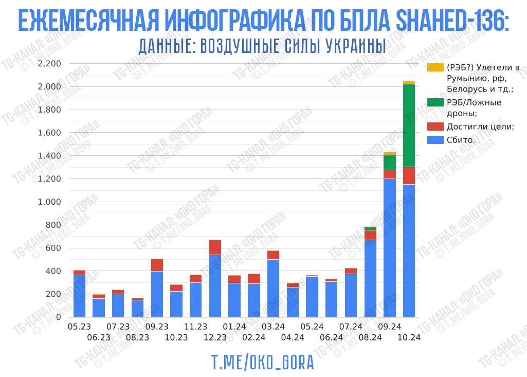 Ежемесячная инфографика по БПЛА Shahed-136/Герань-2/Гербера. Итоги октября