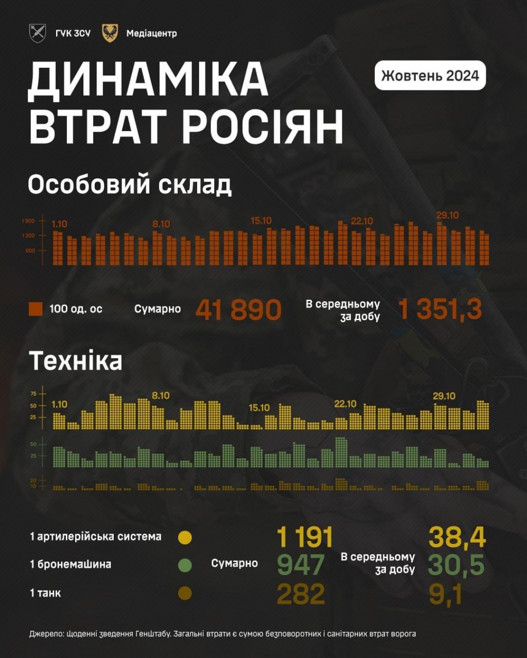 Ориентировочные потери оккупантов за октябрь (ИНФОГРАФИКА)