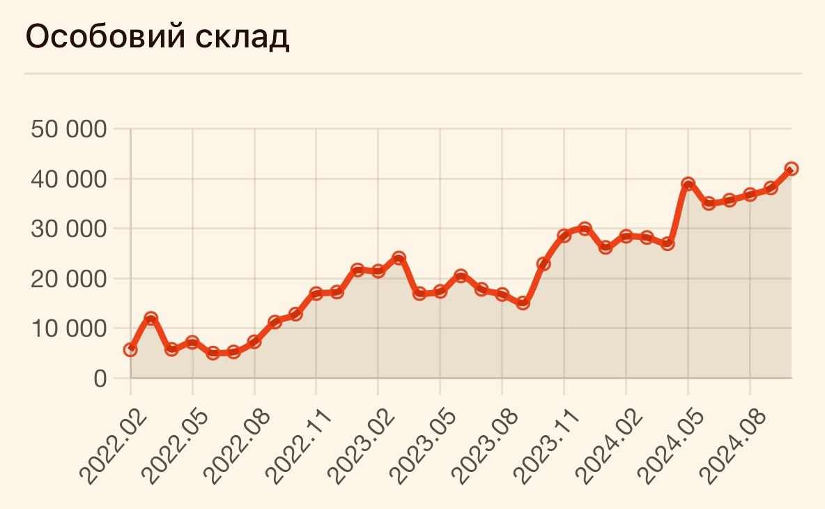 Ориентировочные потери оккупантов за октябрь (ИНФОГРАФИКА)