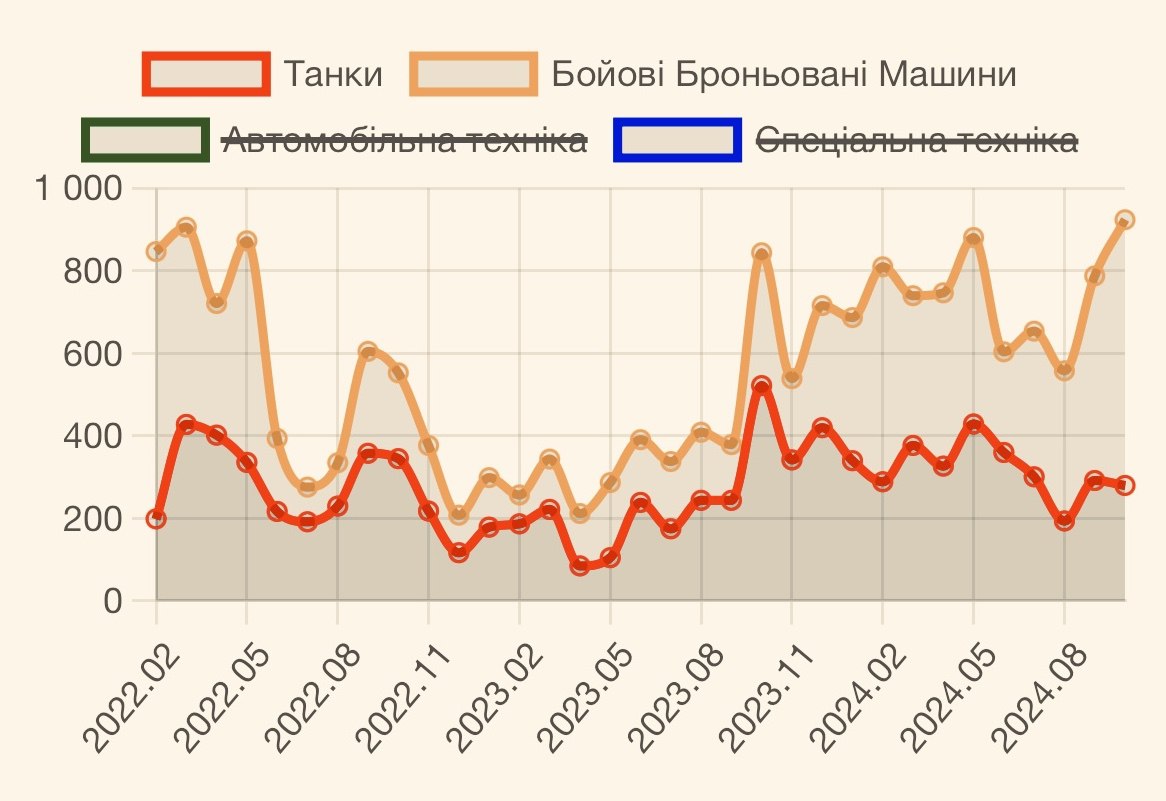 Ориентировочные потери оккупантов за октябрь (ИНФОГРАФИКА)